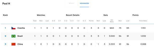 捷克队和塞, 更是遭遇了